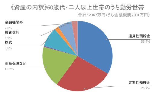 出所：総務省「家計調査報告 貯蓄・負債編 2024年(令和6年)　詳細結果8-5表をもとに筆者作成