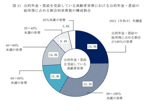 出所：厚生労働省「2021年　国民生活基礎調査の概況」