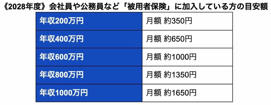 出所：こども家庭庁長官官房総務課支援金制度等準備室「子ども・子育て支援金制度について」をもとに筆者作成