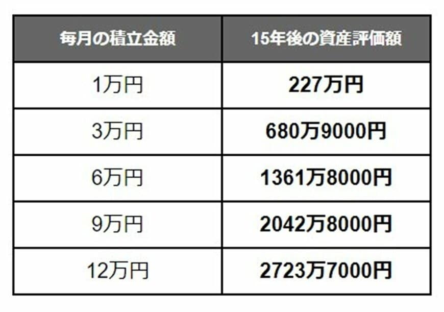 出所：金融庁「つみたてシミュレーター」をもとにLIMO編集部作成