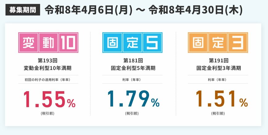 出所：財務省「個人向け国債」