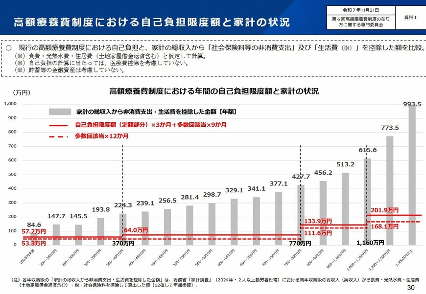 出所：厚生労働省「第8回「高額療養費制度の在り方に関する専門委員会」資料・高額療養費制度について（参考資料）」