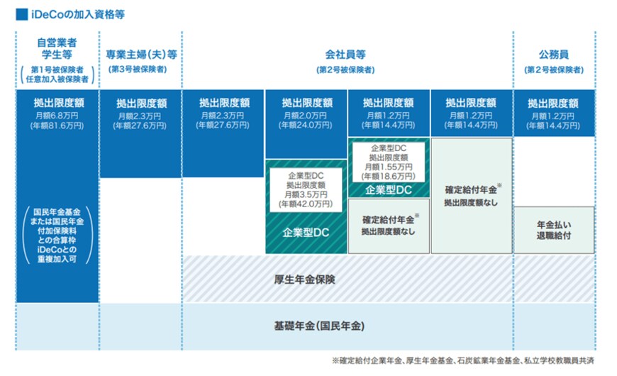 出所：iDeCo公式サイト「iDeCoの加入資格等」