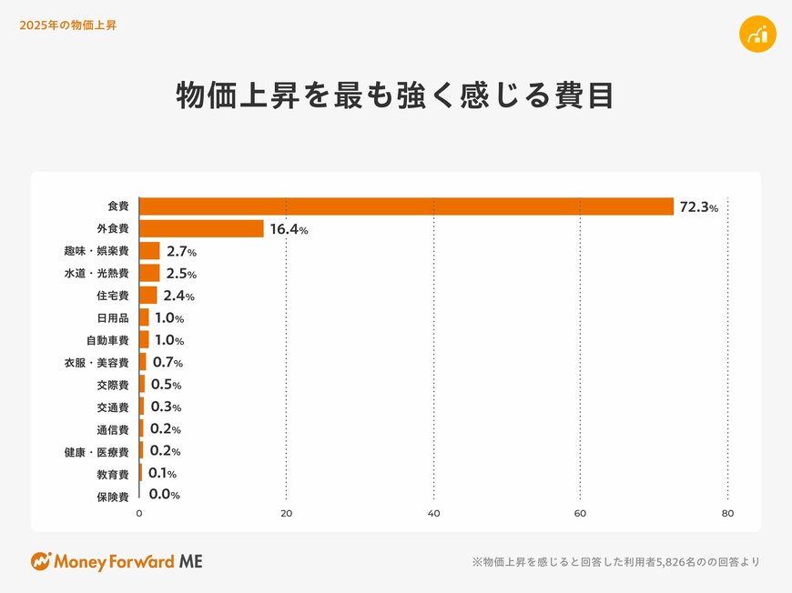 出所：株式会社マネーフォワード「生成AIにお金の相談？2025年の投資状況は？「お金の意識調査2025」を実施」（PR TIMES）