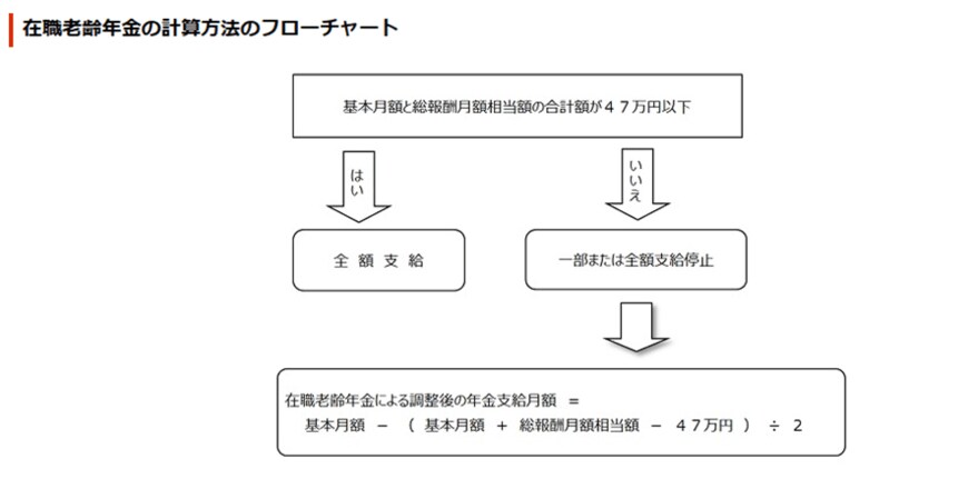 出所：日本年金機構「在職老齢年金の計算方法」