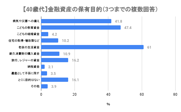 出所：金融広報中央委員会「家計の金融行動に関する世論調査[二人以上世帯調査] 令和4年調査結果」をもとに筆者作成