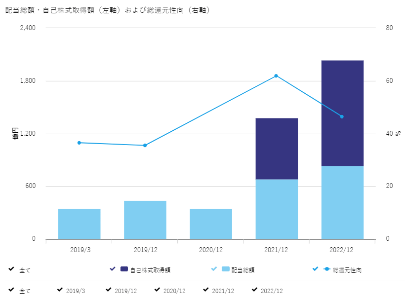 出所：株式会社INPEX「株主還元・配当情報」