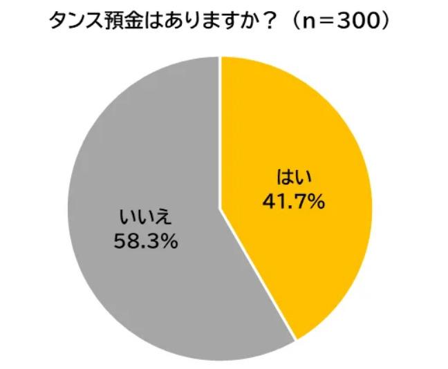 出所：株式会社スガワラくん「【300人に聞いた】タンス預金と新紙幣　「タンス預金している」4割　半数が30万円未満と少額傾向　～ 税理士YouTuberが解説！「新紙幣が世の中に与える影響」 ～」