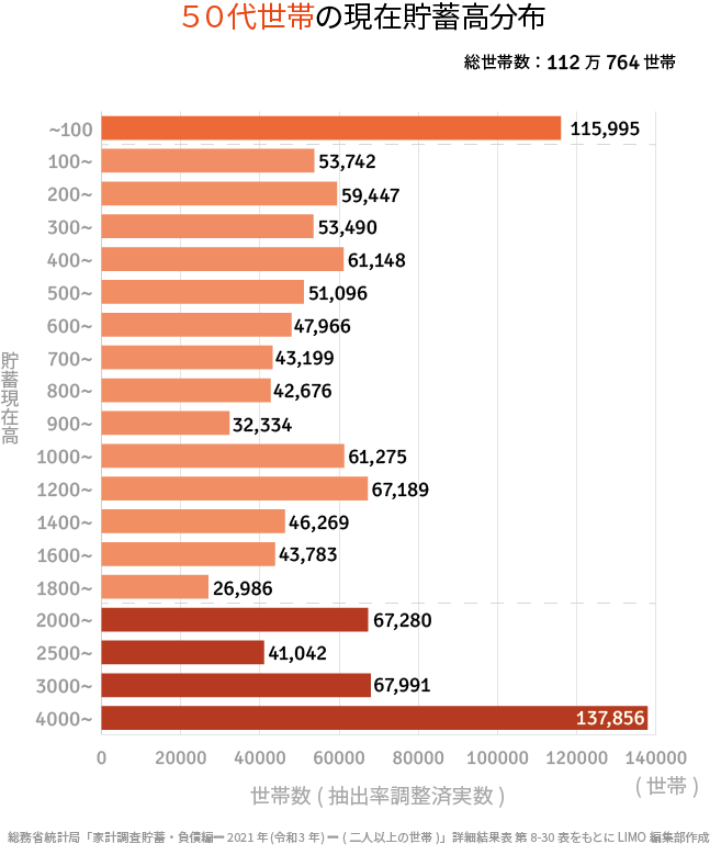 出所：総務省統計局「家計調査報告（貯蓄・負債編）―2020年（令和2年）平均結果―（二人以上の世帯）」詳細結果表 第8-30表をもとにLIMO編集部作成
