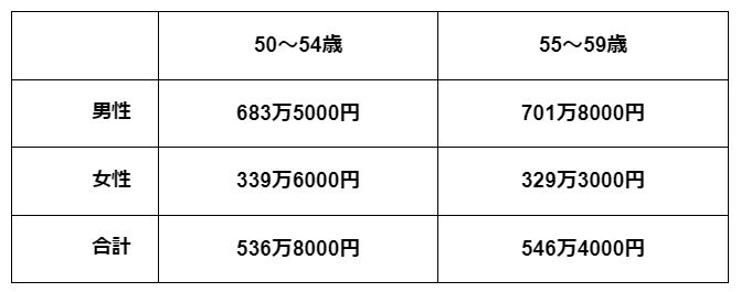 出所：国税庁「令和4年分民間給与実態統計調査」より筆者作成