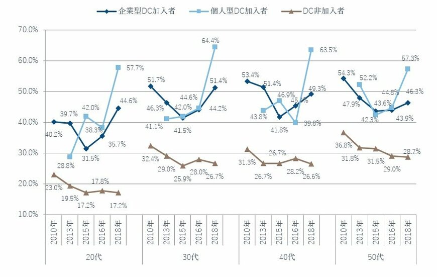 出所：フィデリティ退職・投資教育研究所、サラリーマン1万人アンケート（2010年、2103年、2015年、2016年、2018年調査）
注：DC非加入者はわからないと回答した人を含む。個人型DCのデータは2013年から。