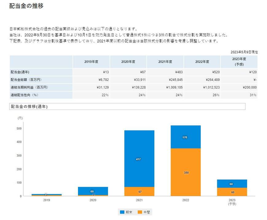 出所：日本郵船株式会社「配当・株主優待」