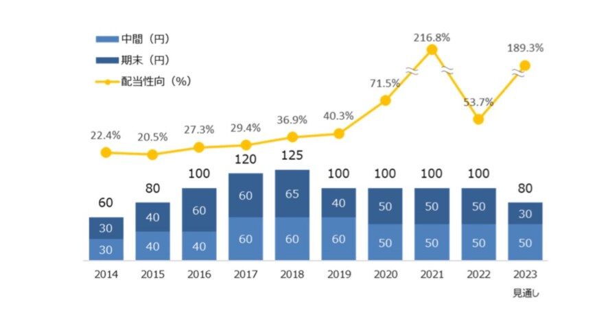 出所：DIC「株主還元・優待」