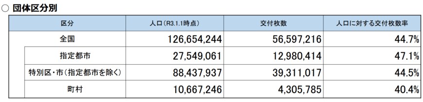 出典：総務省「マイナンバーカードの市区町村別交付枚数等について（令和4年6⽉1⽇現在）」