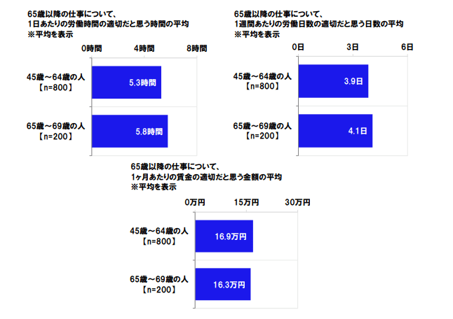 出所：日本労働組合総連合会「高齢者雇用に関する調査2020」