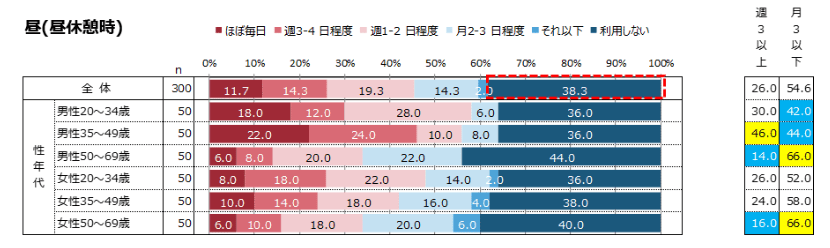 出所：株式会社アスマーク「コンビニエンスストアの利用意識に関するアンケート調査」