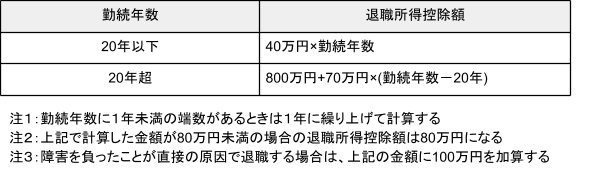 出所：国税庁「退職金と税」