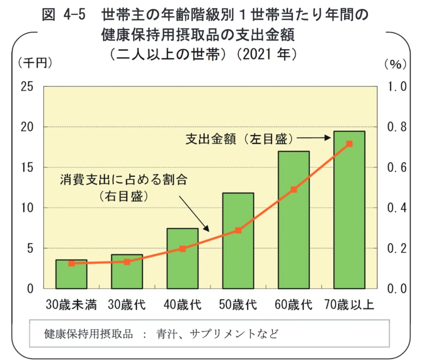 総務省統計局「家計簿から見たファミリーライフ　第4章 年齢階級別に見た暮らしの特徴」