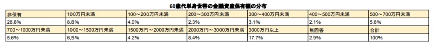 出所：各種分類別データ（令和3年） ― 家計の金融行動に関する世論調査［単身世帯調査］（平成19年以降）｜知るぽるとをもとに筆者作成