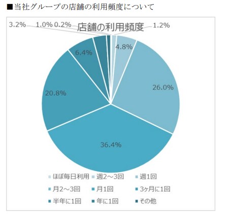 出所：吉野家ホールディングス「吉野家ホールディングス株主アンケートの集計結果を開示」