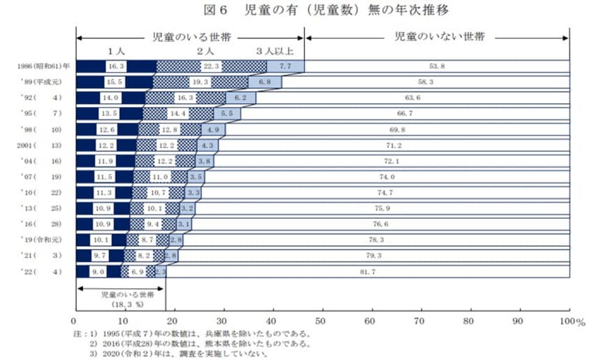 出所：厚生労働省「2022（令和4）年　国民生活基礎調査の概況」