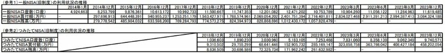 出所：金融庁「NISA口座の利用状況に関する調査結果の公表について」