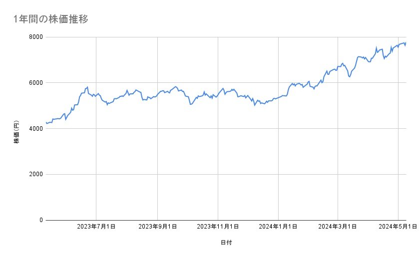 三井物産の株価推移（1年間）