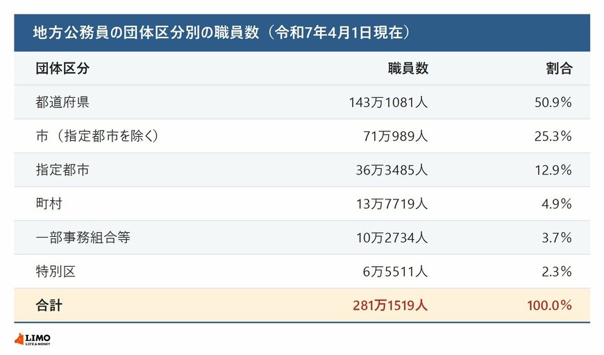 地方公務員の団体区分別の職員数