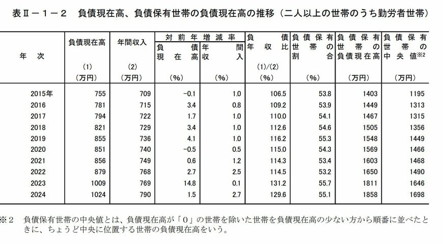 負債現在高の推移（二人以上世帯かつ勤労者世帯）
