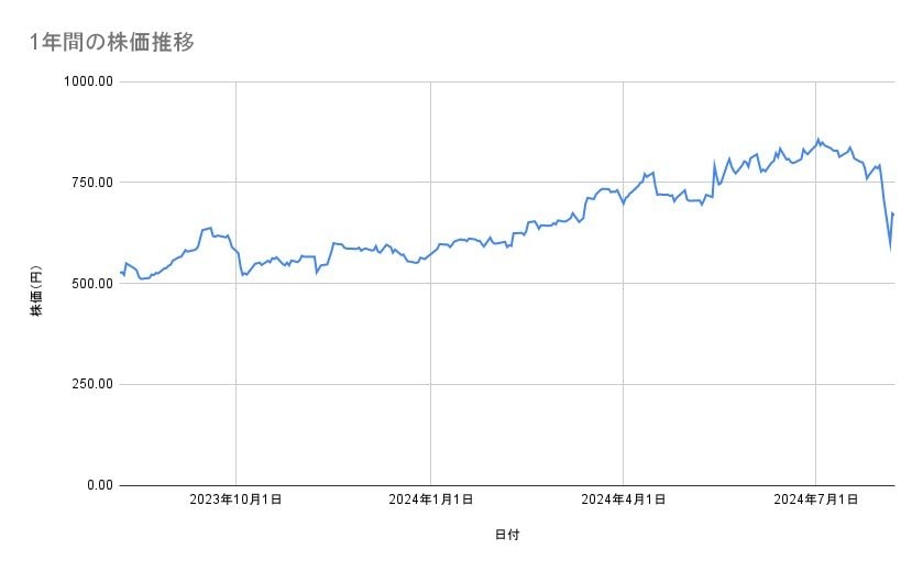 ENEOSホールディングスの株価推移（1年間）