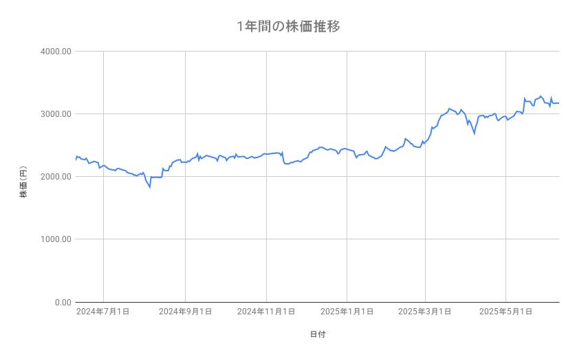 すかいらーくホールディングスの株価推移(1年間)