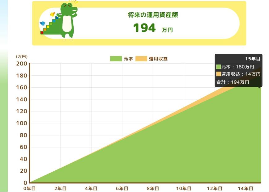 利回り1%のシミュレーション結果（毎月1万円×15年間）