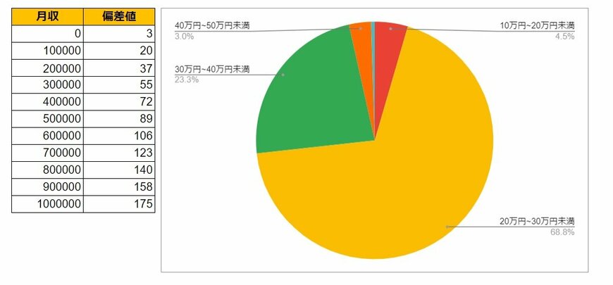 東京都大田区の月給データと円グラフ