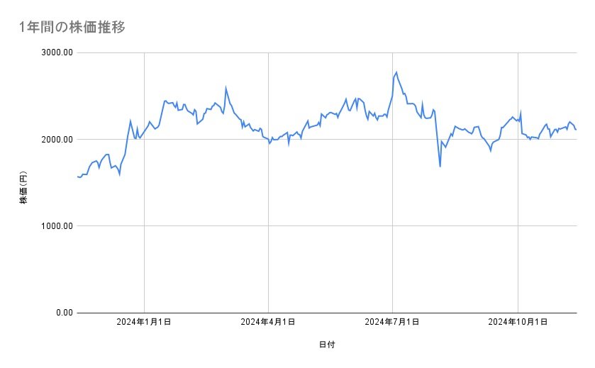 川崎汽船の株価推移(1年間)
