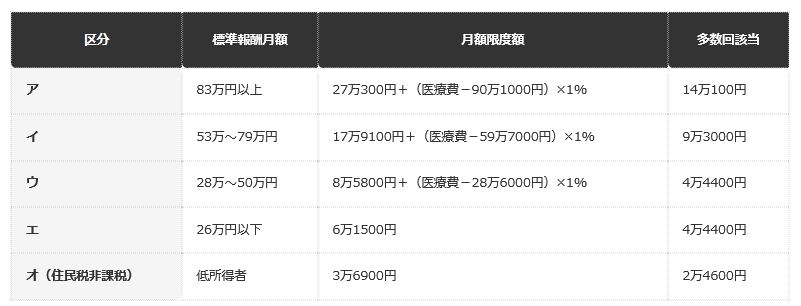 前提条件：70歳未満・1か月（1日〜末日）の医療費が対象