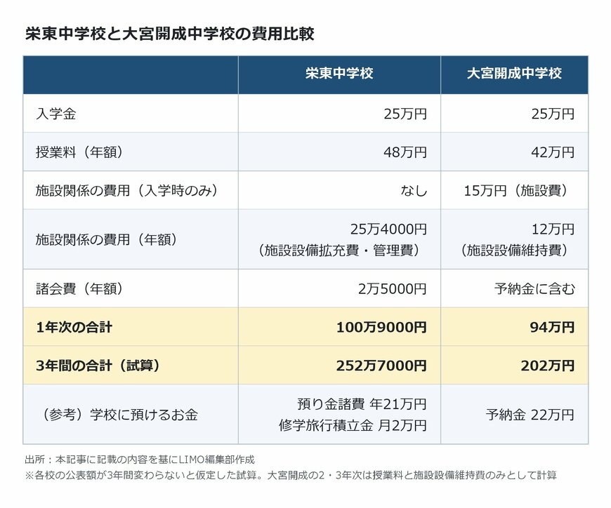 出所：本記事に記載の内容を基にLIMO編集部作成