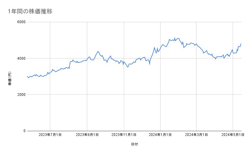日本郵船の株価推移（1年間）
