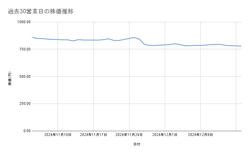 <strong>三菱ケミカルグループの株価推移(過去30営業日)</strong><br type="_moz">