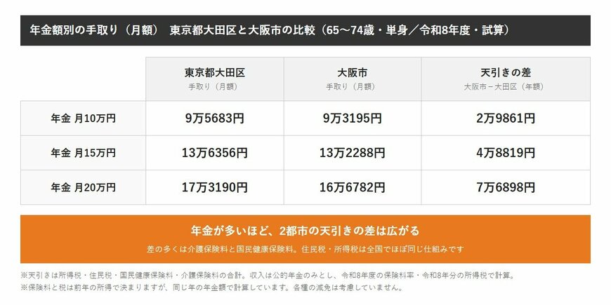 年金が月10万円・15万円・20万円の単身の人について、東京都大田区と大阪市の手取り月額と、年間の天引き額の差を比べた表
