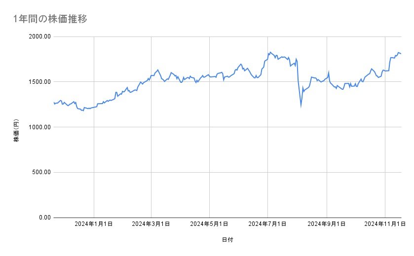 三菱UFJフィナンシャル・グループの株価推移(1年間