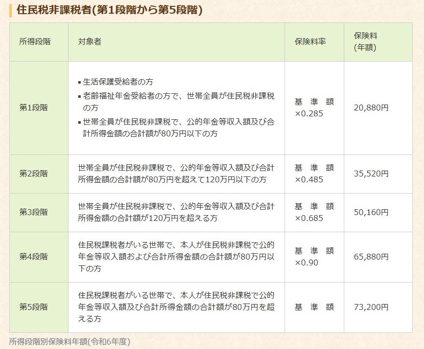 65歳以上の方(第1号被保険者)の保険料