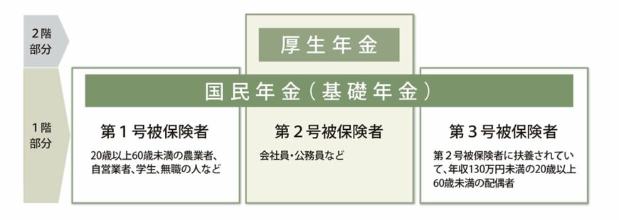 公的年金のしくみ