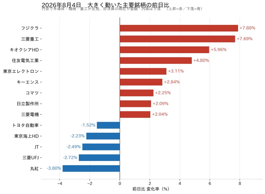 2026年8月4日の主な銘柄の変化率