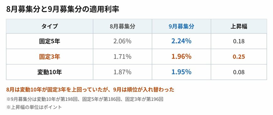 上がり方が違うため順位が入れ替わりました