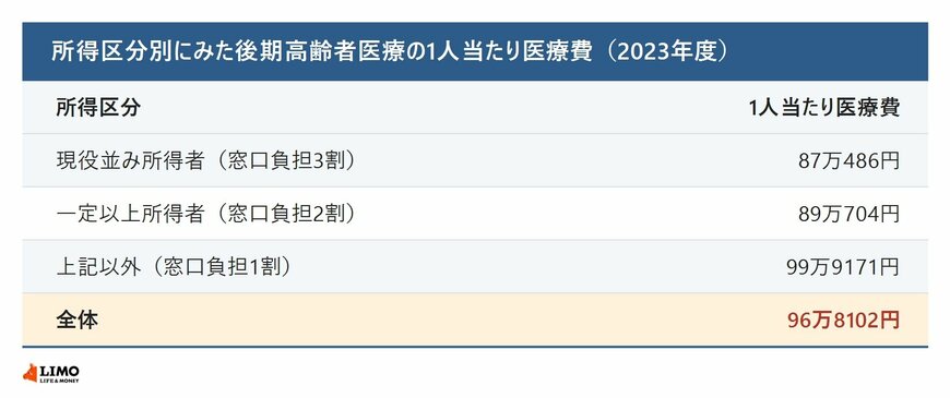 所得区分別にみた後期高齢者医療の1人当たり医療費