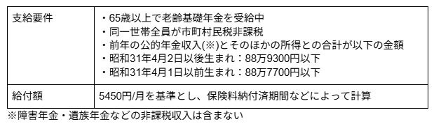 老齢年金生活者支援給付金「支給要件・給付額」