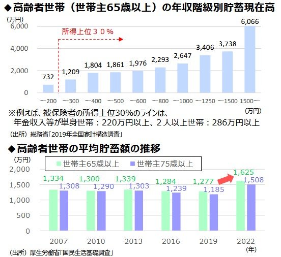 高齢者世帯の貯蓄