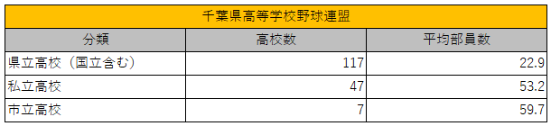 千葉県高等学校野球連盟 加盟校の部員数
