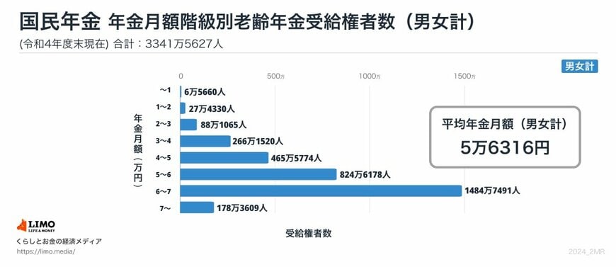 国民年金の受給額平均