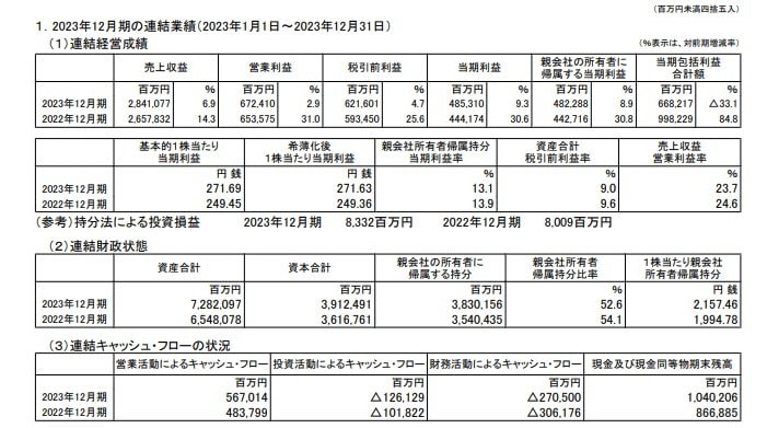 JTの連結業績の表
